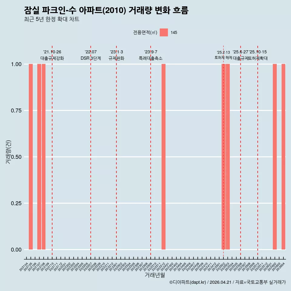 잠실 파크인-수 아파트(2010) 거래량 변화 흐름