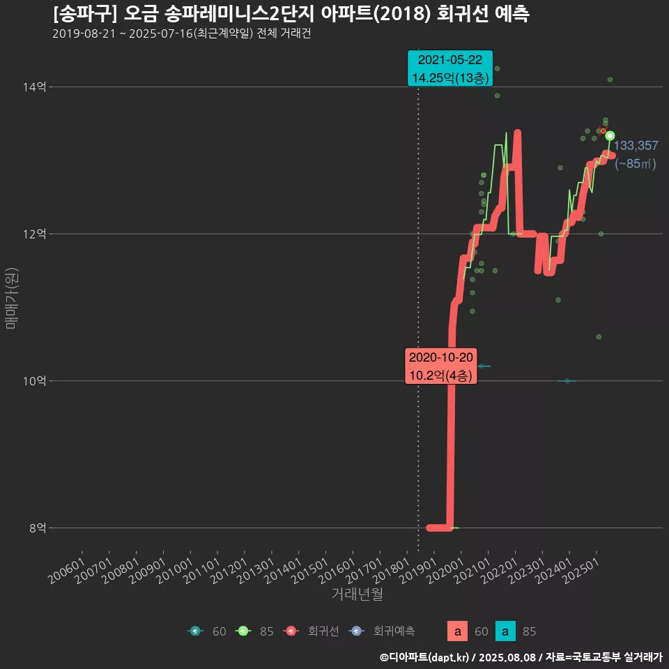 [송파구] 오금 송파레미니스2단지 아파트(2018) 회귀선 예측