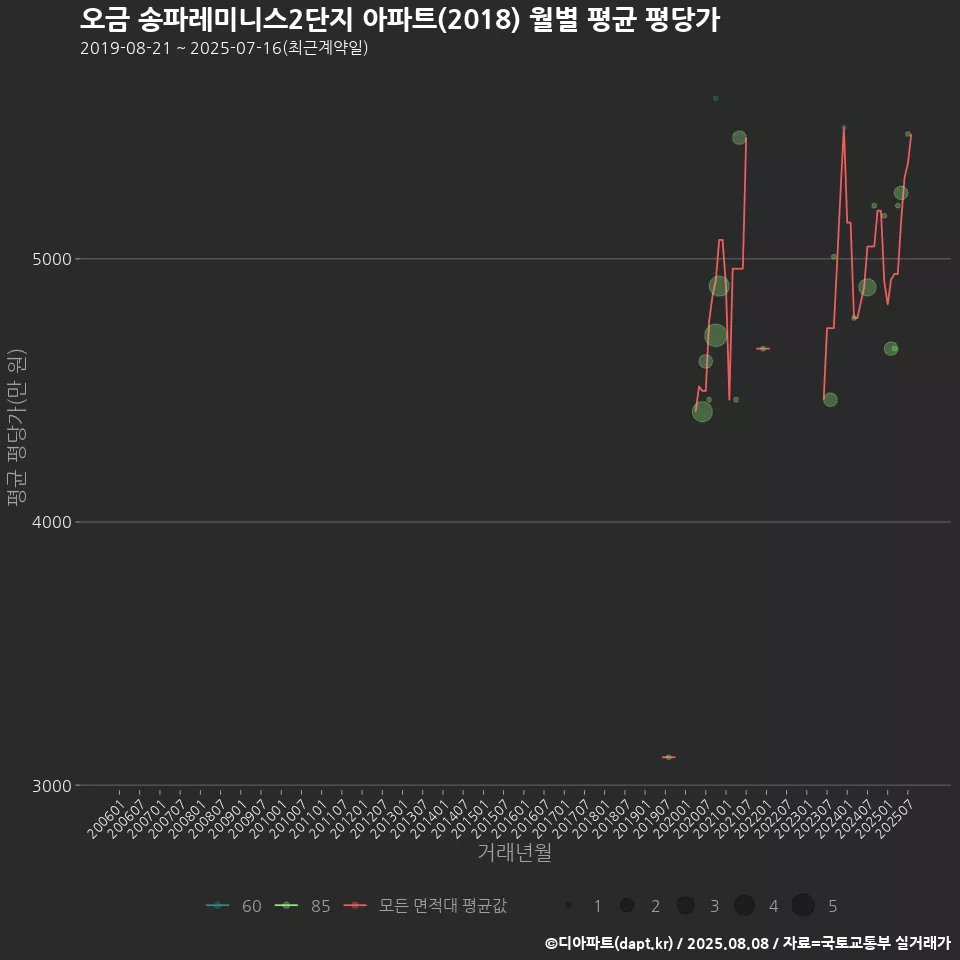 오금 송파레미니스2단지 아파트(2018) 월별 평균 평당가