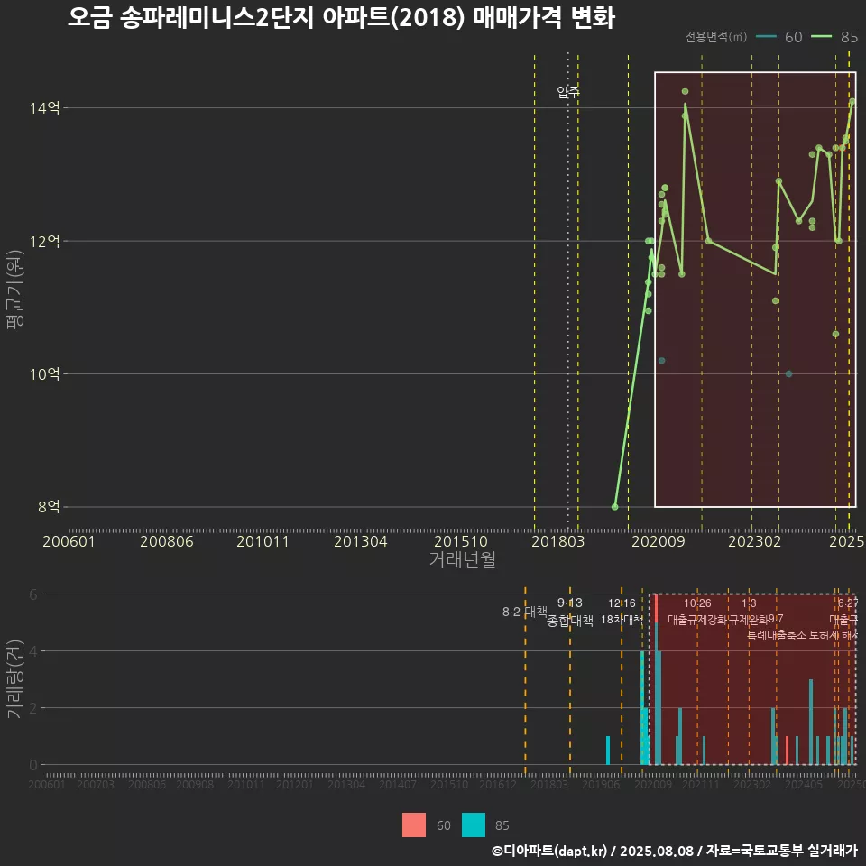 오금 송파레미니스2단지 아파트(2018) 매매가격 변화