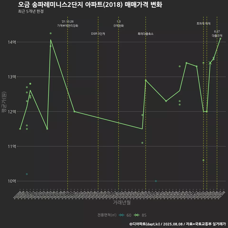 오금 송파레미니스2단지 아파트(2018) 매매가격 변화