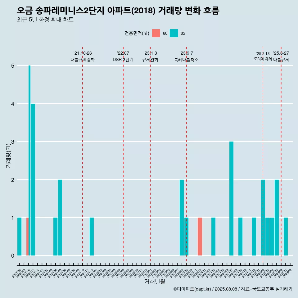 오금 송파레미니스2단지 아파트(2018) 거래량 변화 흐름