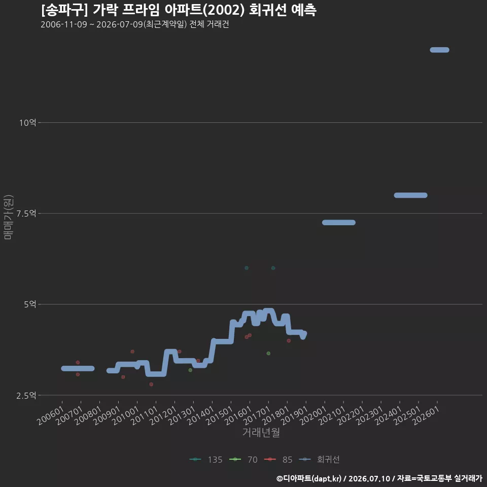 [송파구] 가락 프라임 아파트(2002) 회귀선 예측