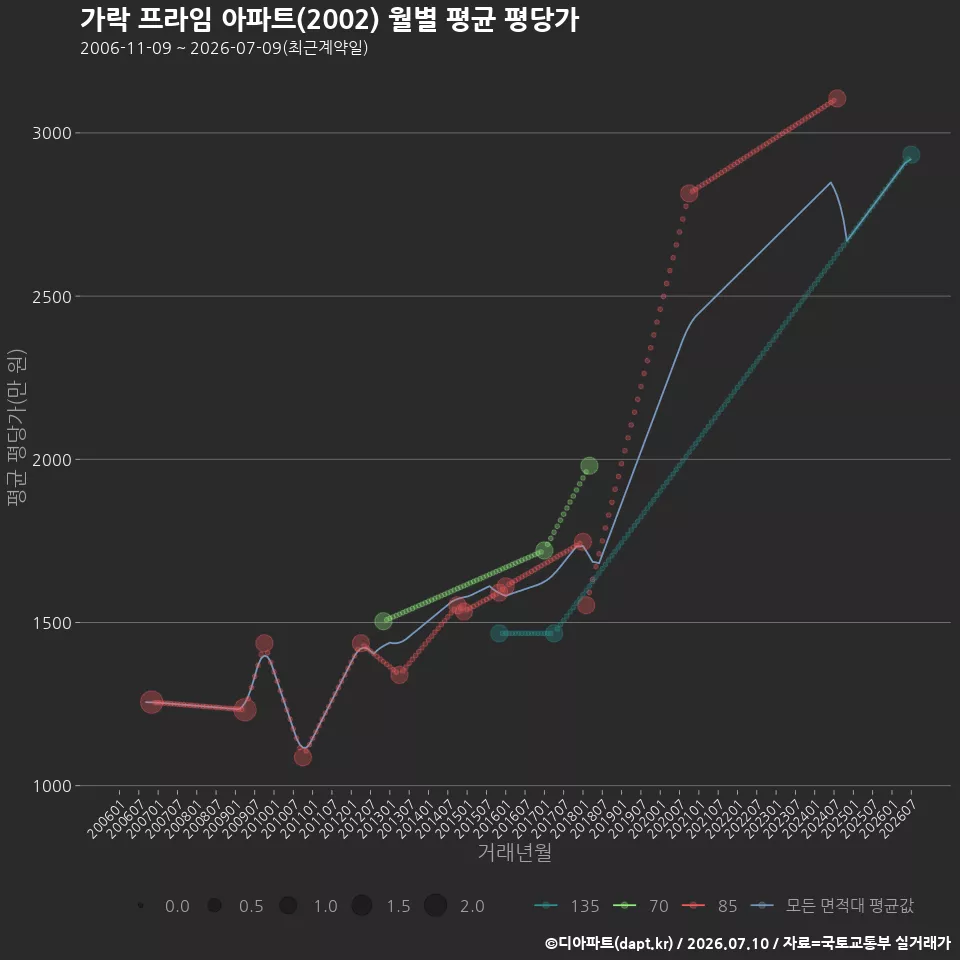 가락 프라임 아파트(2002) 월별 평균 평당가