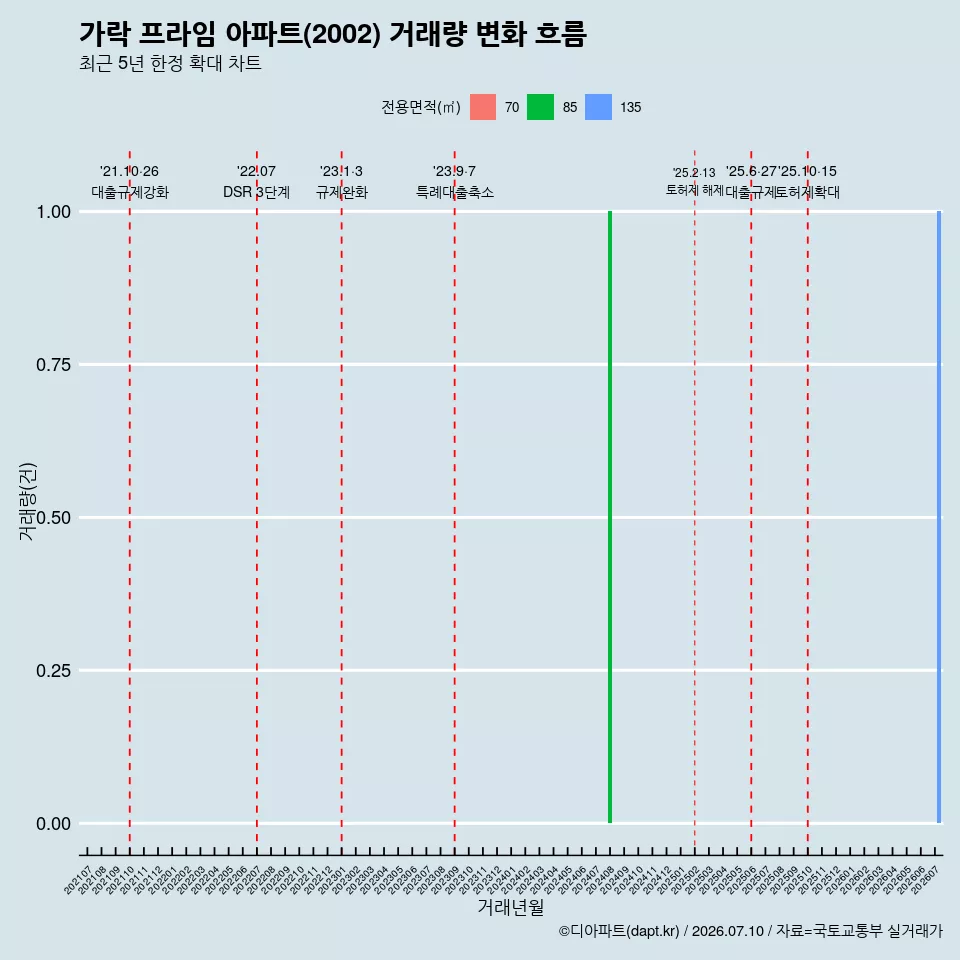 가락 프라임 아파트(2002) 거래량 변화 흐름
