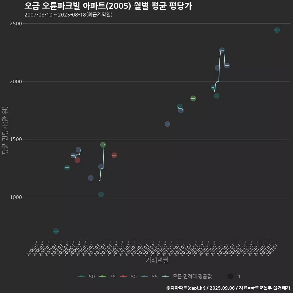 오금 오륜파크빌 아파트(2005) 월별 평균 평당가