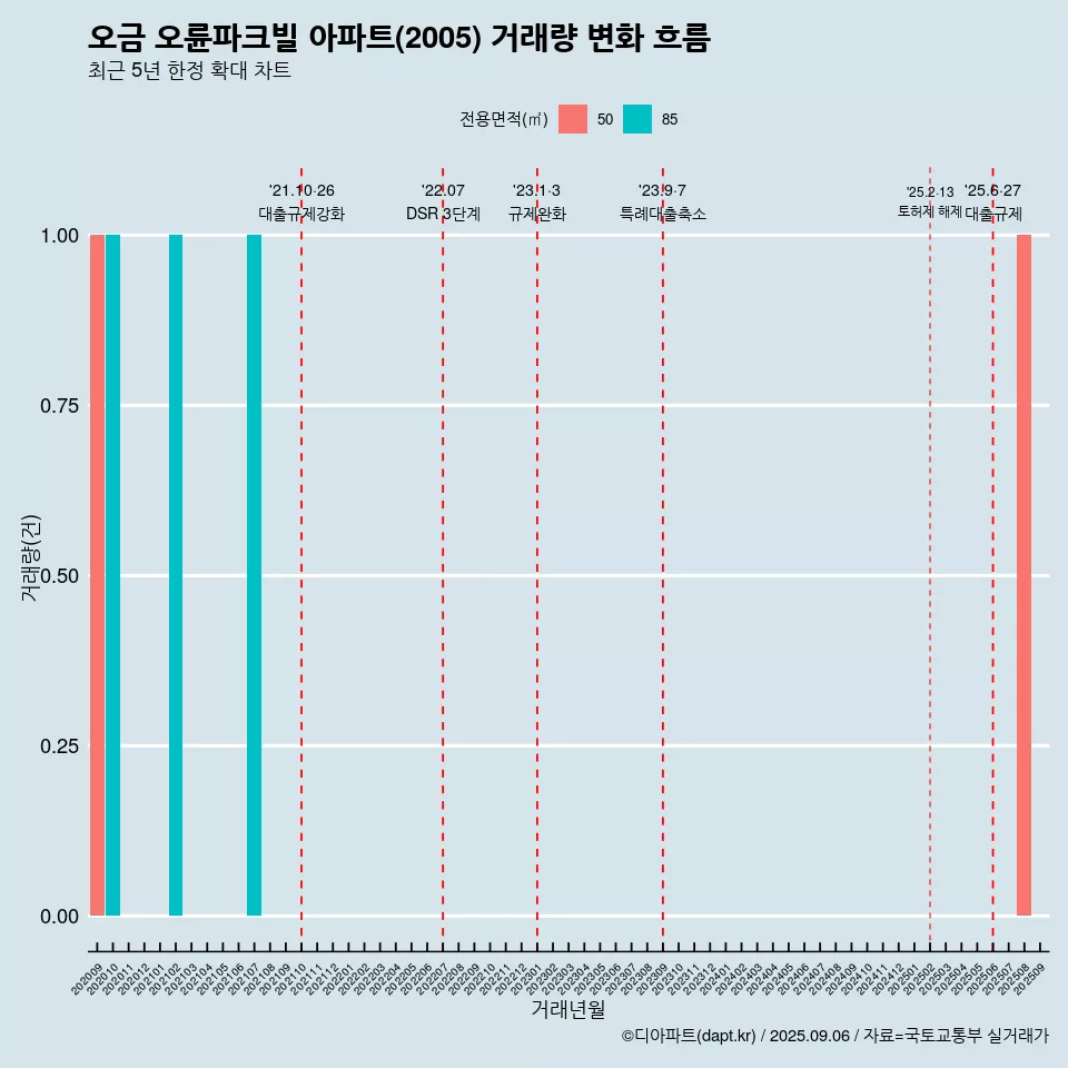 오금 오륜파크빌 아파트(2005) 거래량 변화 흐름