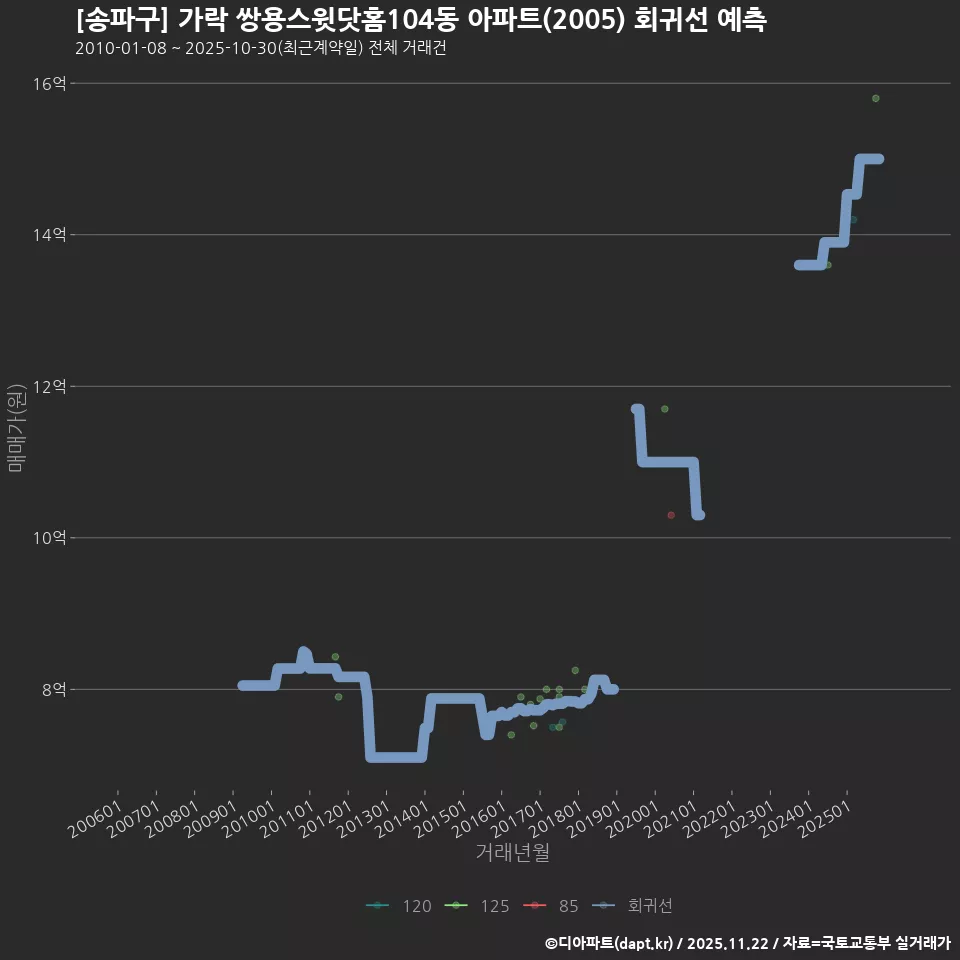 [송파구] 가락 쌍용스윗닷홈104동 아파트(2005) 회귀선 예측