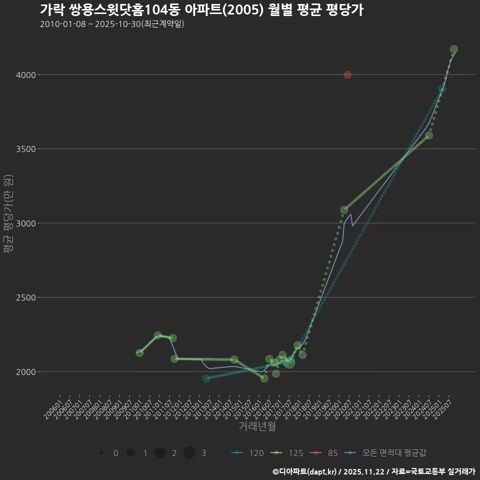 가락 쌍용스윗닷홈104동 아파트(2005) 월별 평균 평당가