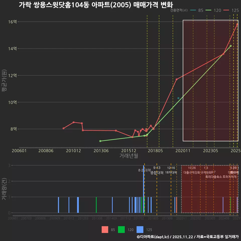 가락 쌍용스윗닷홈104동 아파트(2005) 매매가격 변화