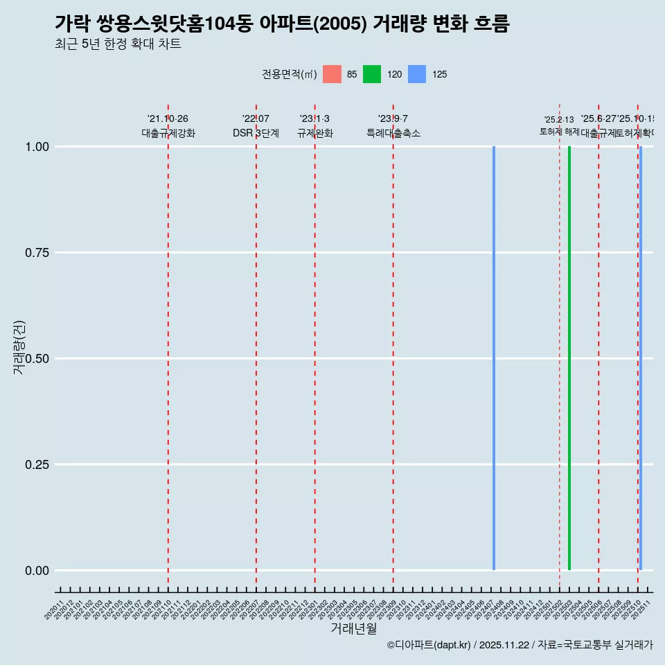 가락 쌍용스윗닷홈104동 아파트(2005) 거래량 변화 흐름