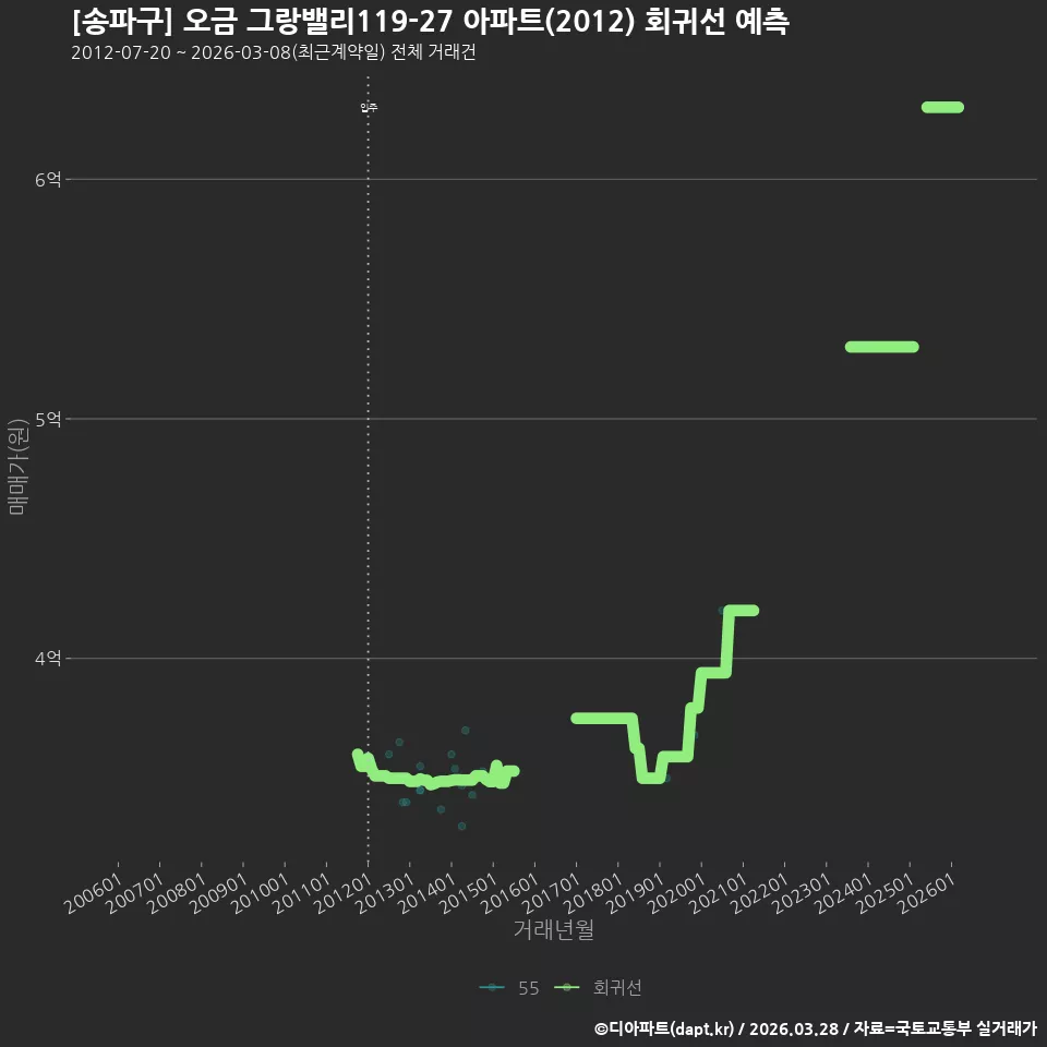 [송파구] 오금 그랑밸리119-27 아파트(2012) 회귀선 예측