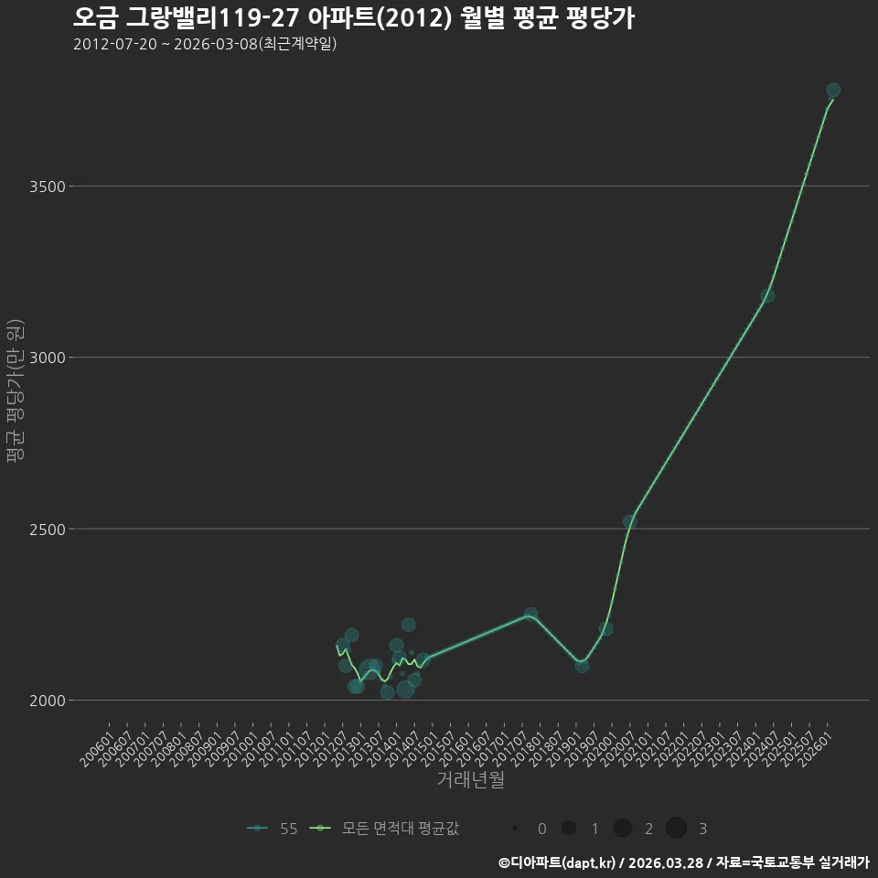 오금 그랑밸리119-27 아파트(2012) 월별 평균 평당가