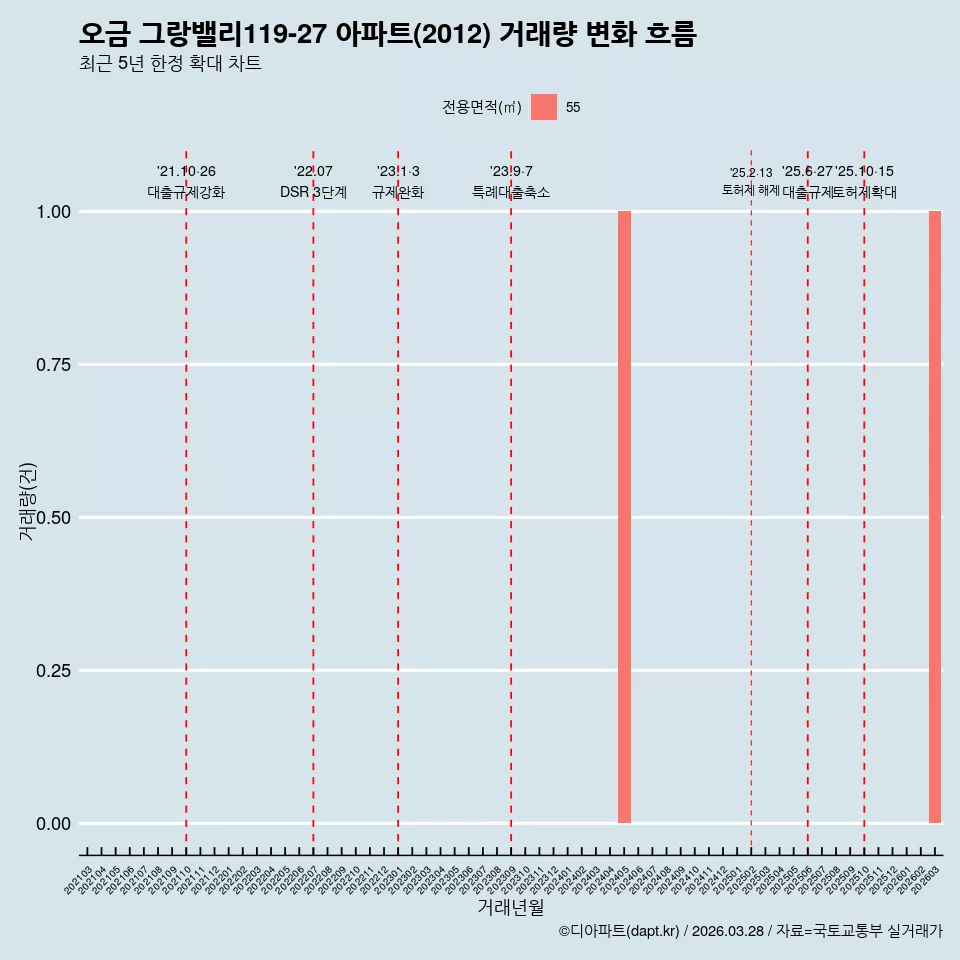 오금 그랑밸리119-27 아파트(2012) 거래량 변화 흐름