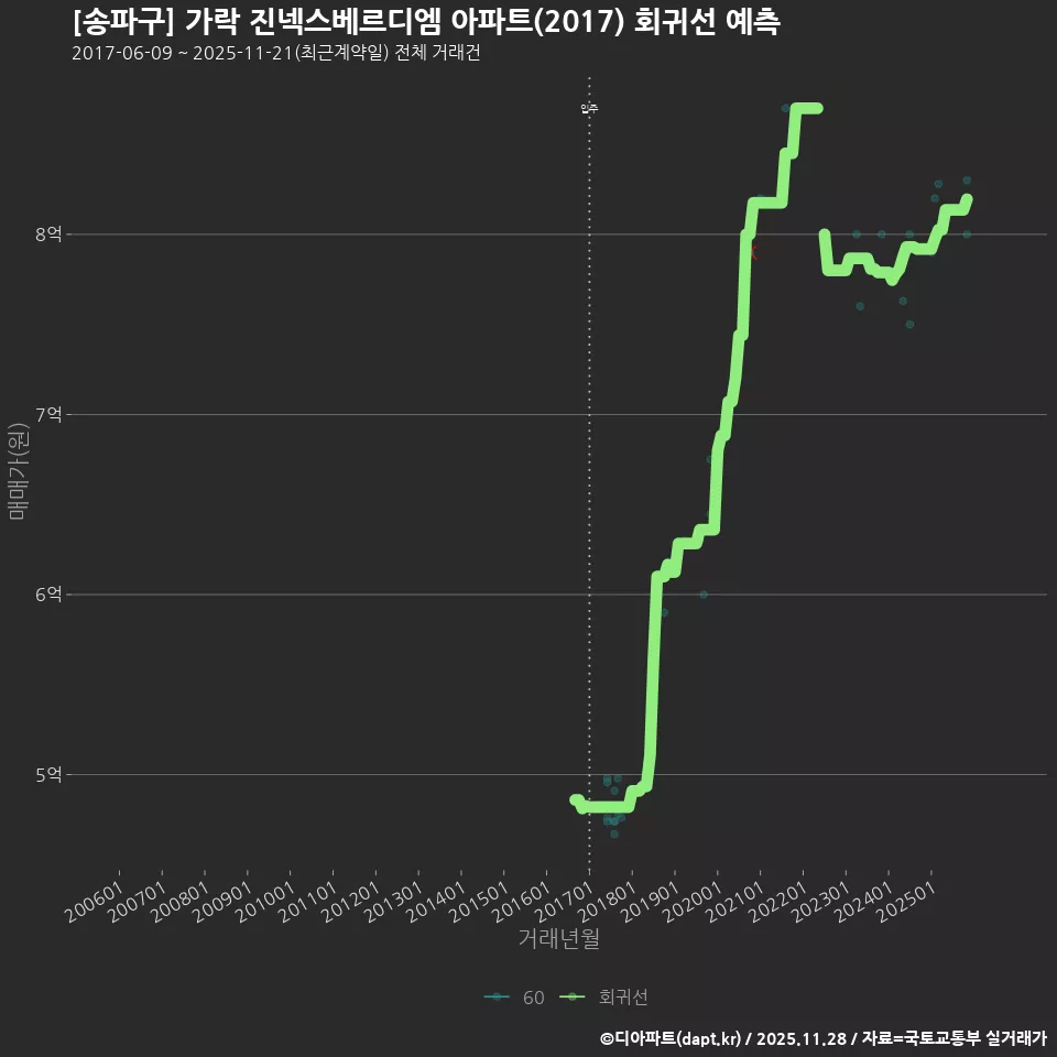 [송파구] 가락 진넥스베르디엠 아파트(2017) 회귀선 예측