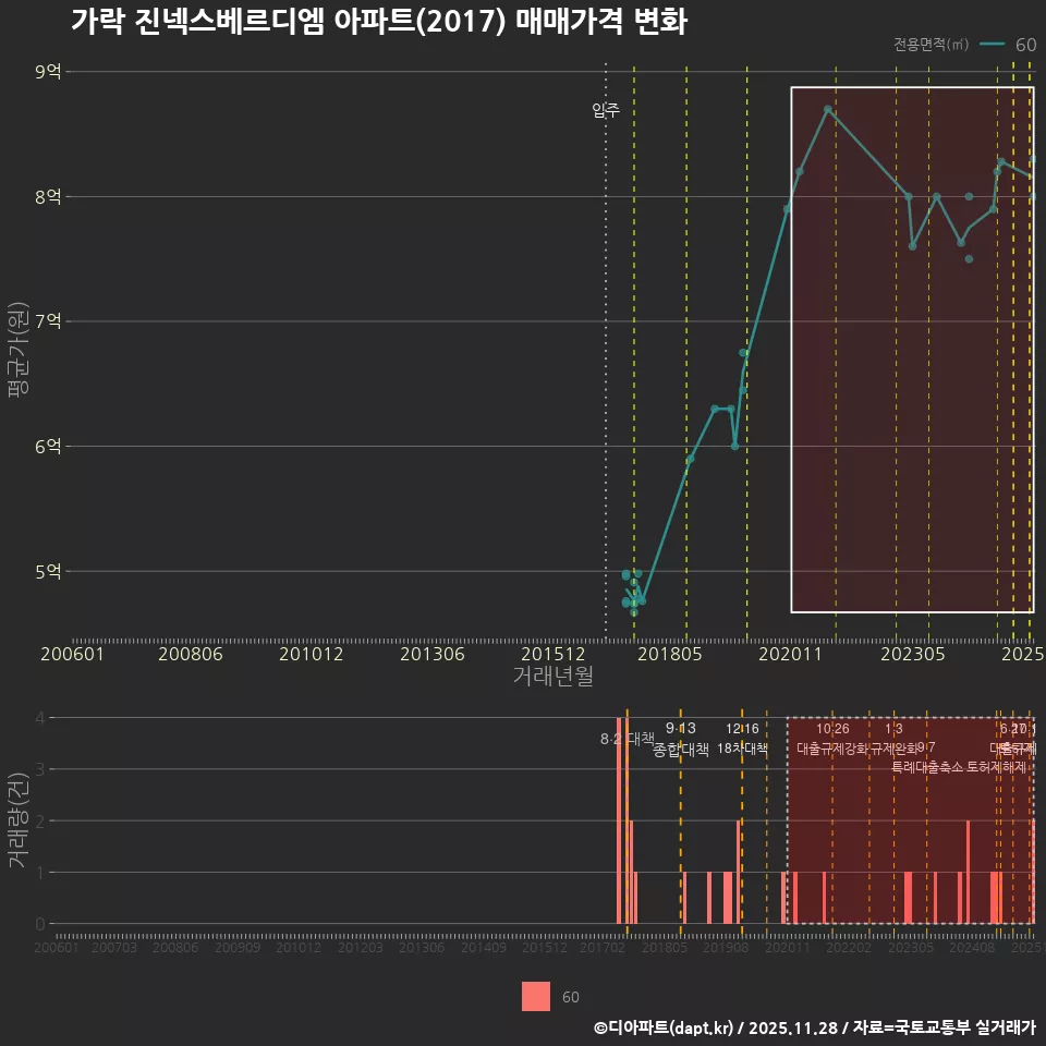 가락 진넥스베르디엠 아파트(2017) 매매가격 변화