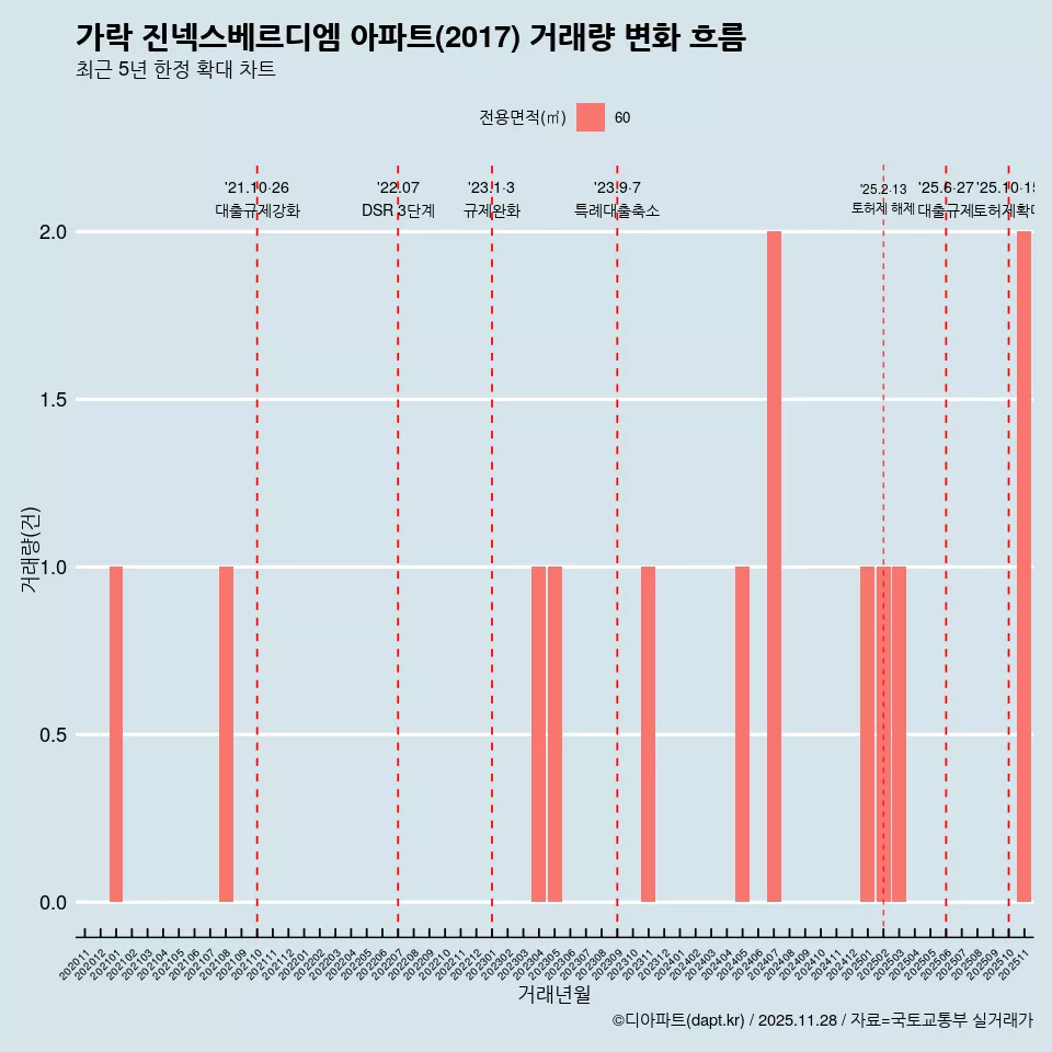 가락 진넥스베르디엠 아파트(2017) 거래량 변화 흐름