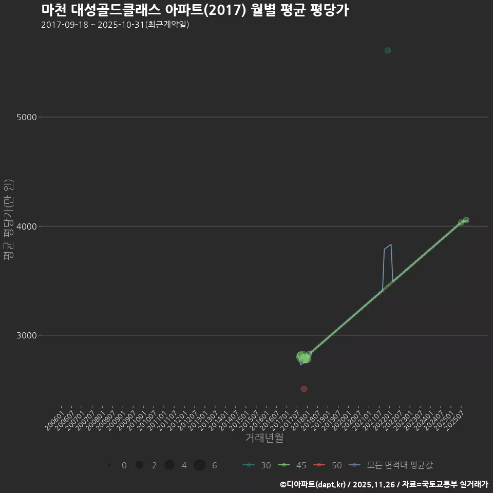 마천 대성골드클래스 아파트(2017) 월별 평균 평당가