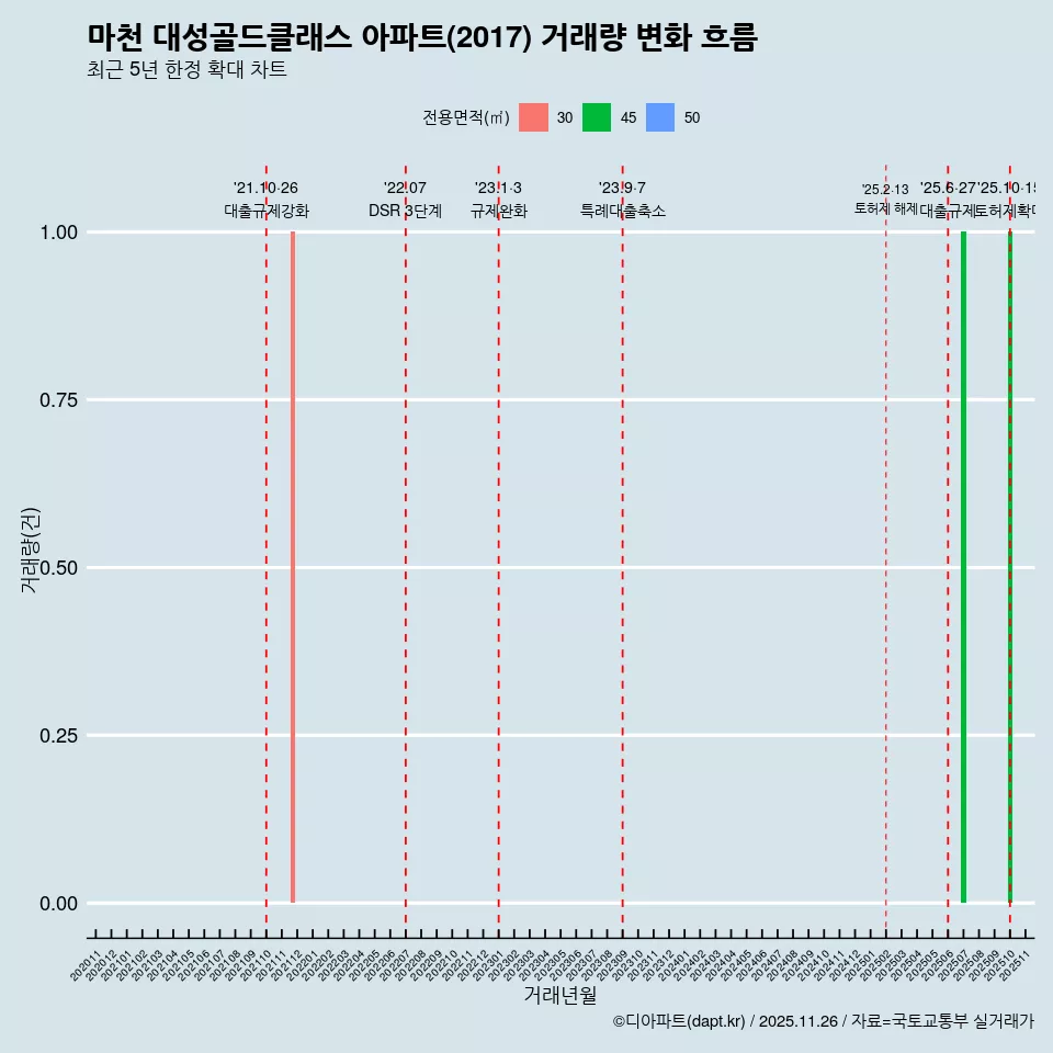 마천 대성골드클래스 아파트(2017) 거래량 변화 흐름