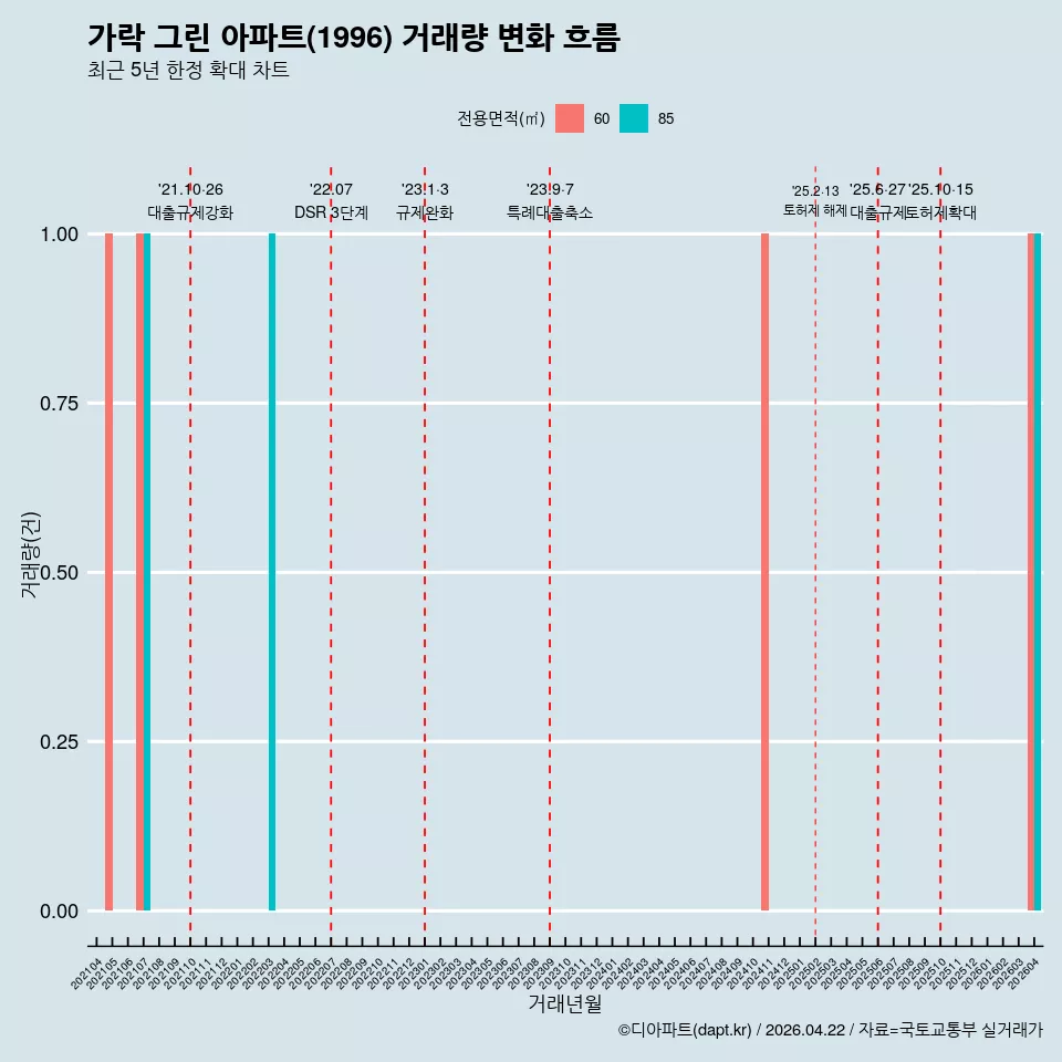 가락 그린 아파트(1996) 거래량 변화 흐름