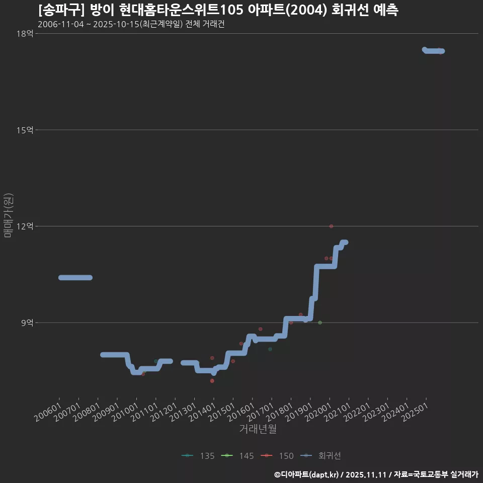 [송파구] 방이 현대홈타운스위트105 아파트(2004) 회귀선 예측