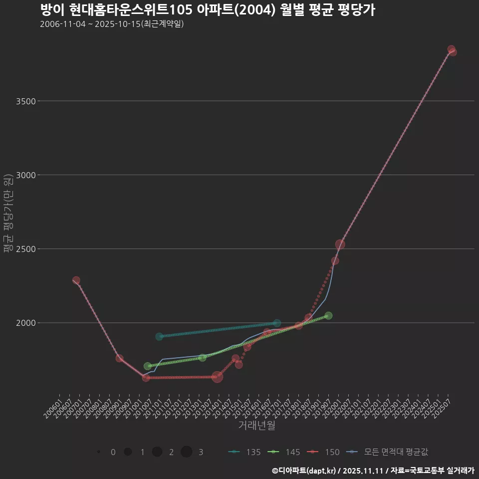 방이 현대홈타운스위트105 아파트(2004) 월별 평균 평당가