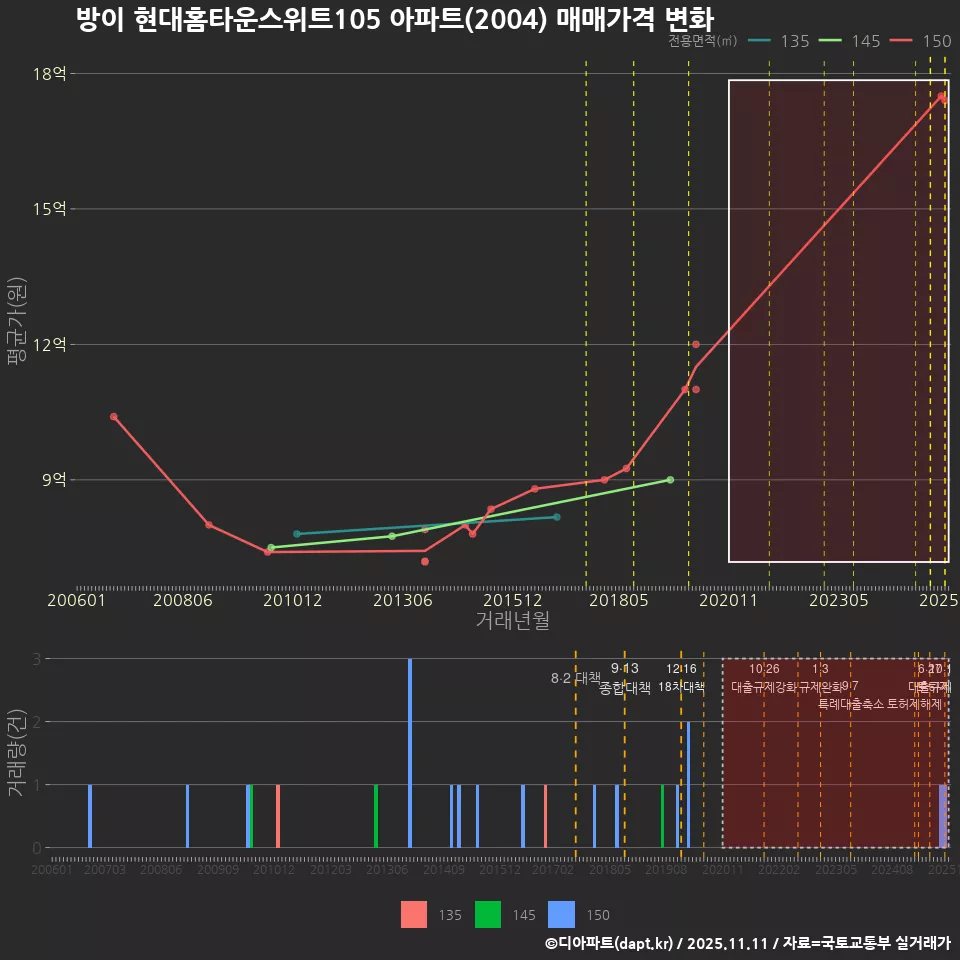 방이 현대홈타운스위트105 아파트(2004) 매매가격 변화