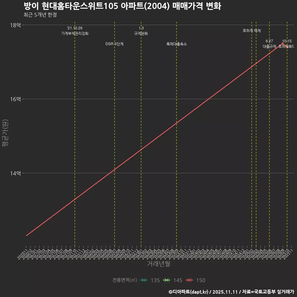 방이 현대홈타운스위트105 아파트(2004) 매매가격 변화