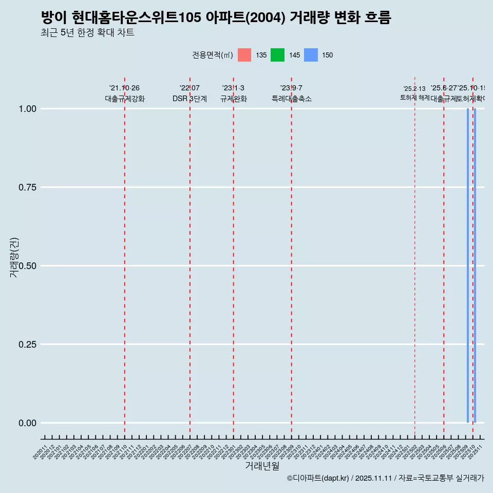 방이 현대홈타운스위트105 아파트(2004) 거래량 변화 흐름