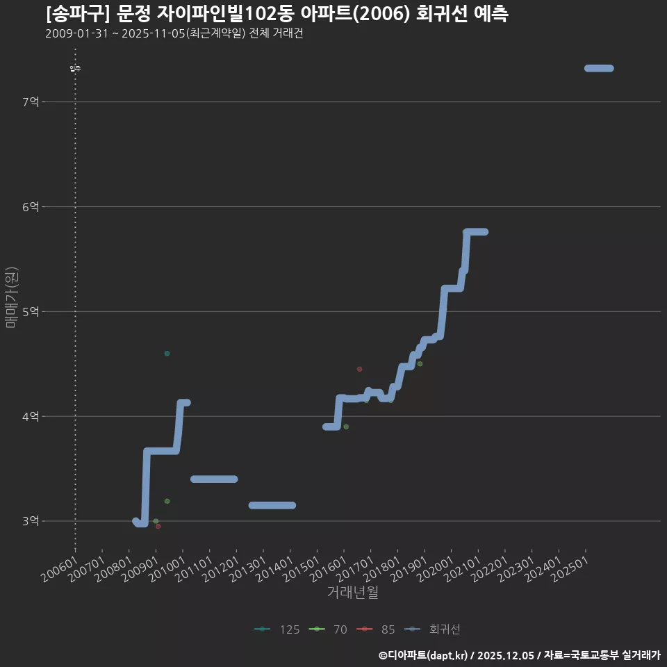 [송파구] 문정 자이파인빌102동 아파트(2006) 회귀선 예측