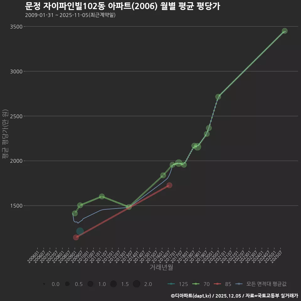 문정 자이파인빌102동 아파트(2006) 월별 평균 평당가