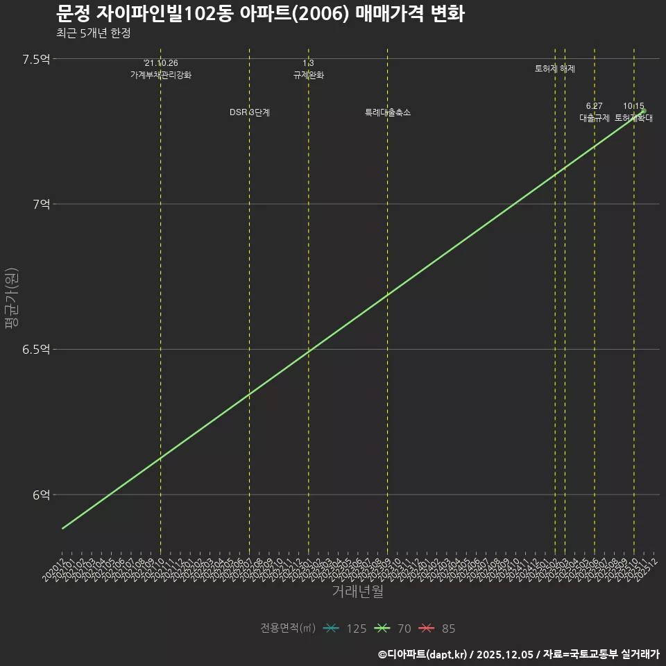 문정 자이파인빌102동 아파트(2006) 매매가격 변화