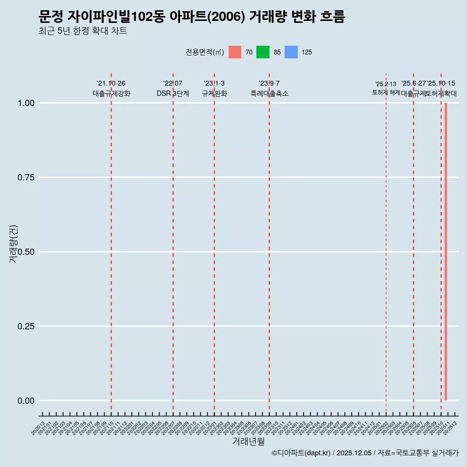 문정 자이파인빌102동 아파트(2006) 거래량 변화 흐름