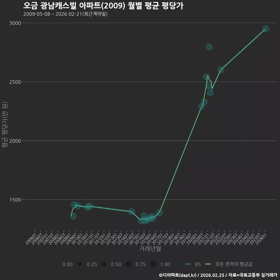 오금 광남캐스빌 아파트(2009) 월별 평균 평당가