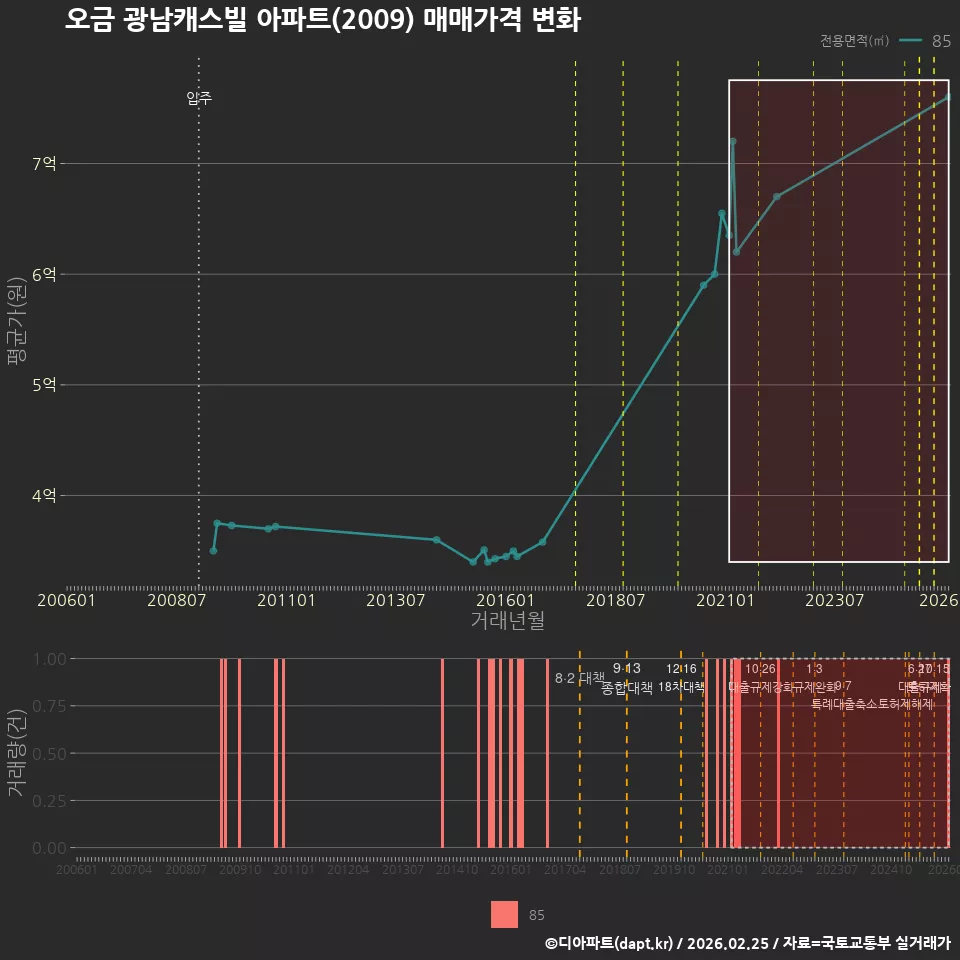 오금 광남캐스빌 아파트(2009) 매매가격 변화