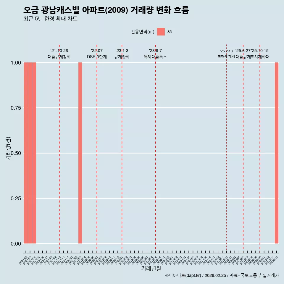 오금 광남캐스빌 아파트(2009) 거래량 변화 흐름
