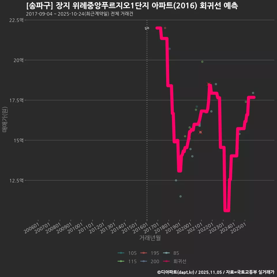 [송파구] 장지 위례중앙푸르지오1단지 아파트(2016) 회귀선 예측