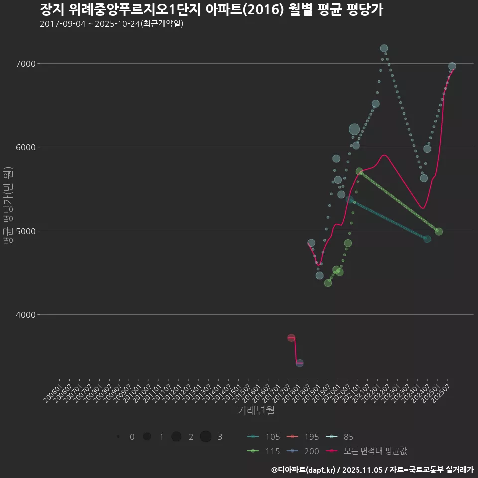 장지 위례중앙푸르지오1단지 아파트(2016) 월별 평균 평당가