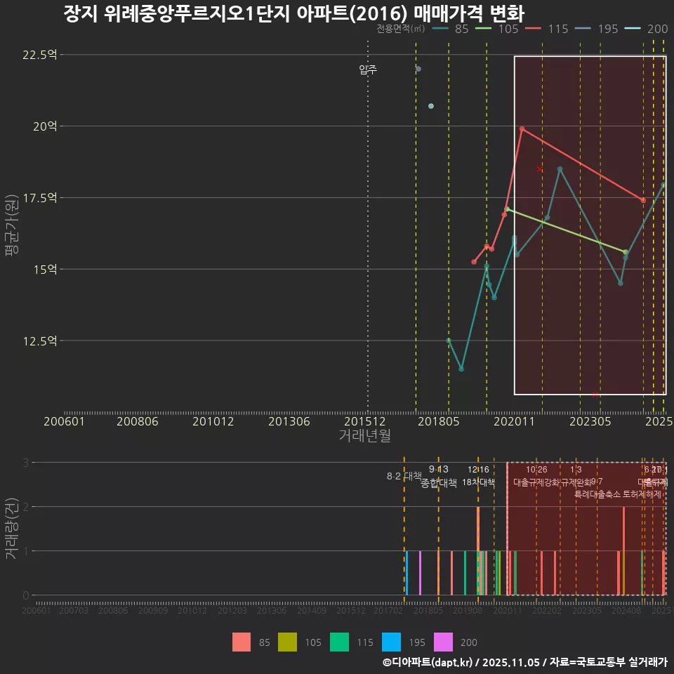 장지 위례중앙푸르지오1단지 아파트(2016) 매매가격 변화