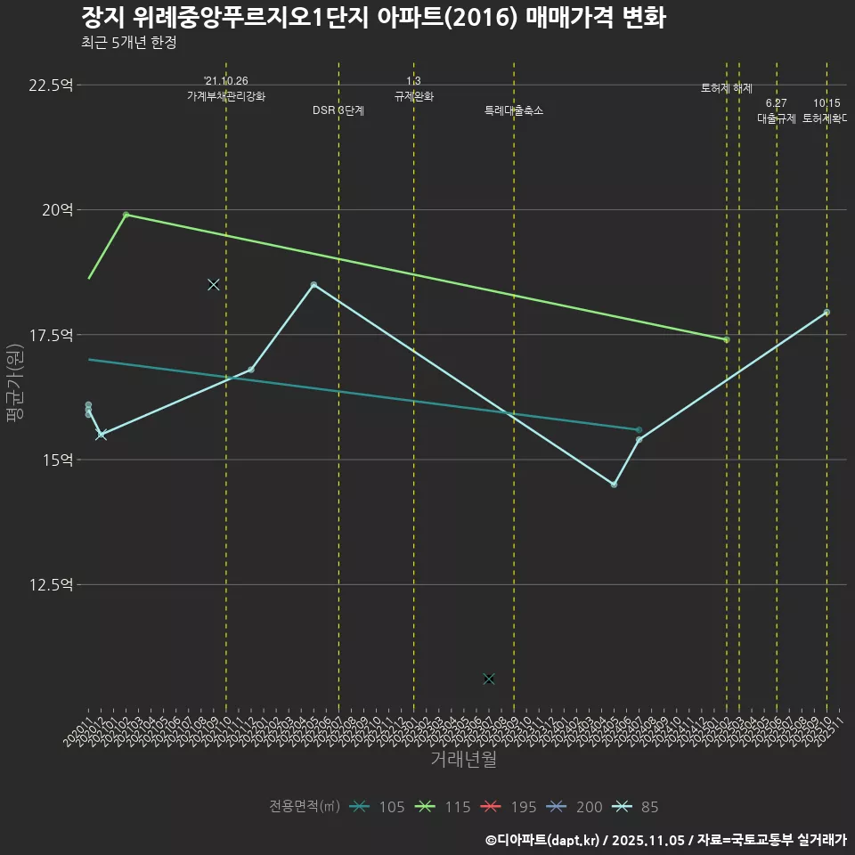장지 위례중앙푸르지오1단지 아파트(2016) 매매가격 변화