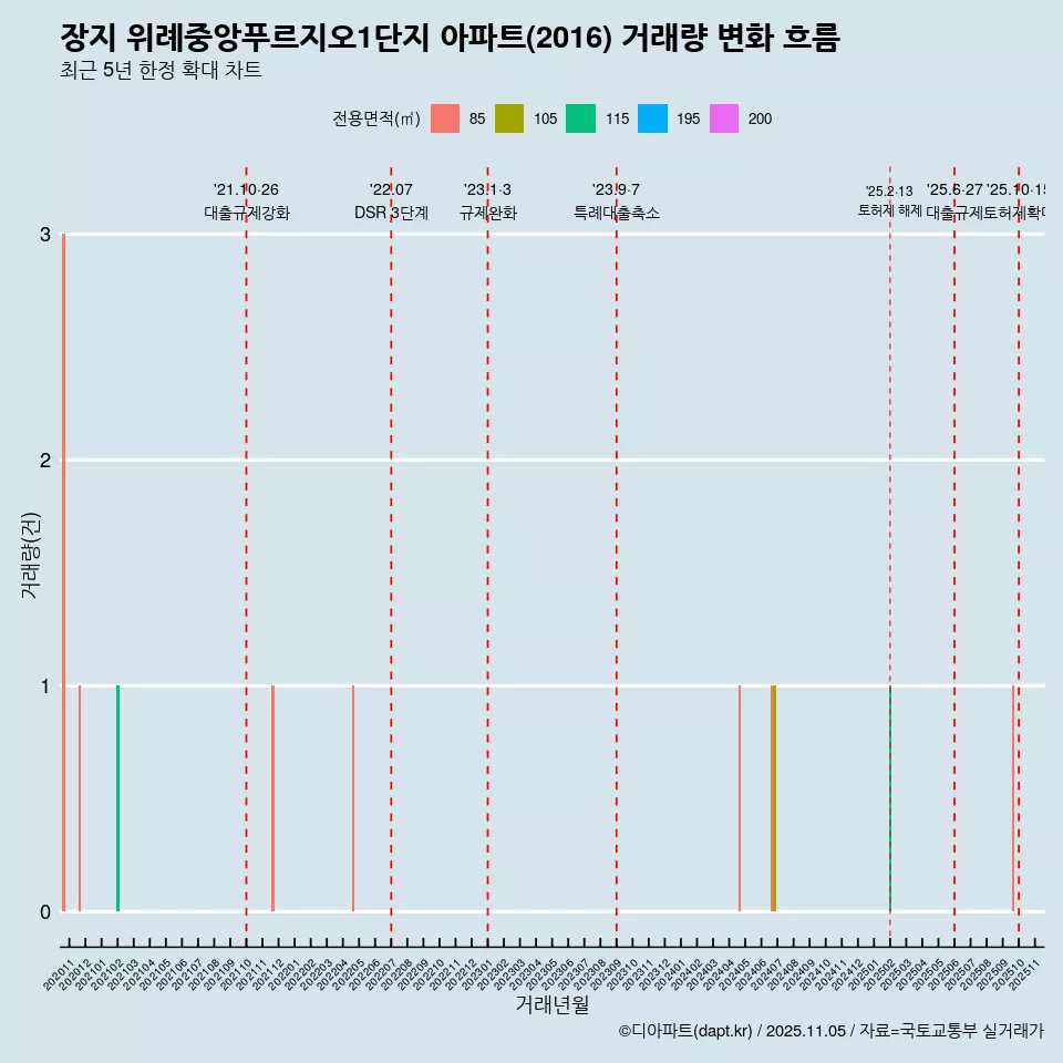 장지 위례중앙푸르지오1단지 아파트(2016) 거래량 변화 흐름