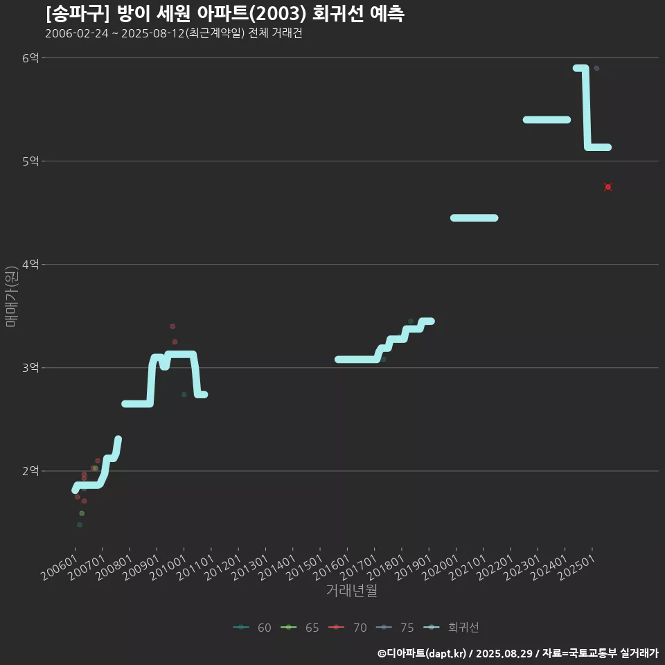 [송파구] 방이 세원 아파트(2003) 회귀선 예측