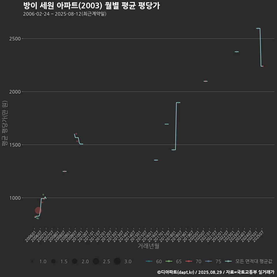 방이 세원 아파트(2003) 월별 평균 평당가