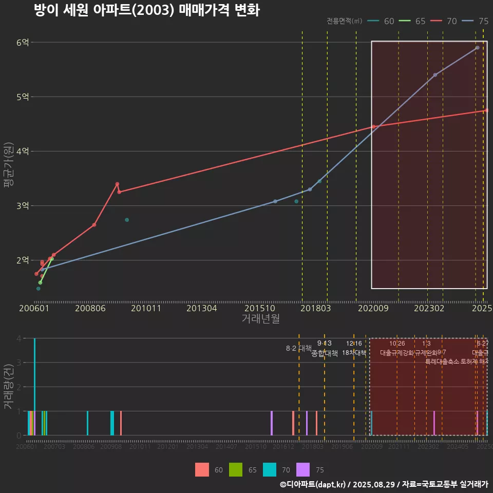 방이 세원 아파트(2003) 매매가격 변화