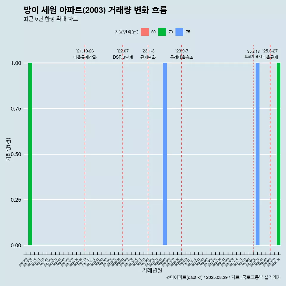 방이 세원 아파트(2003) 거래량 변화 흐름