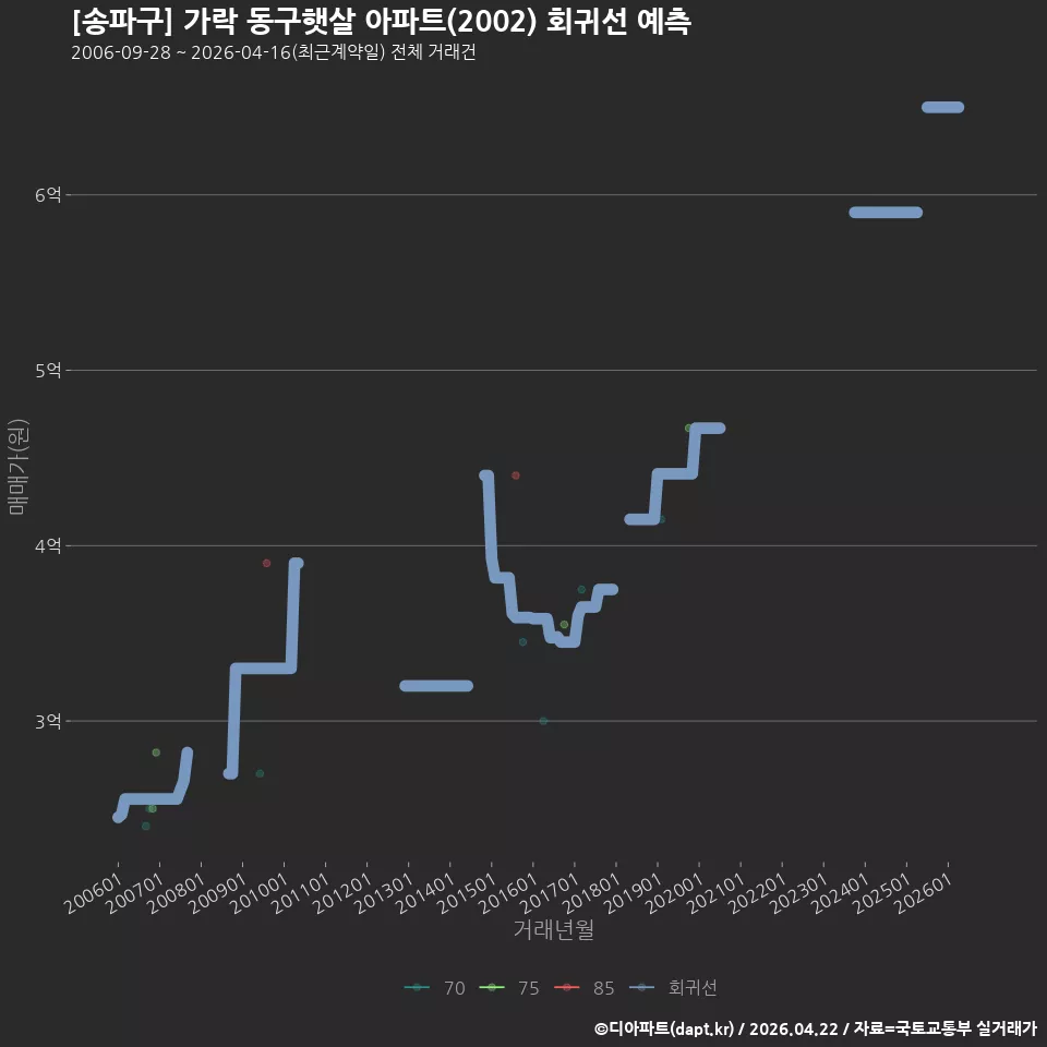 [송파구] 가락 동구햇살 아파트(2002) 회귀선 예측