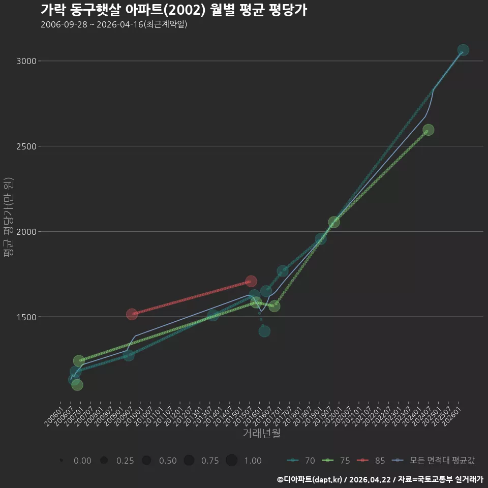 가락 동구햇살 아파트(2002) 월별 평균 평당가