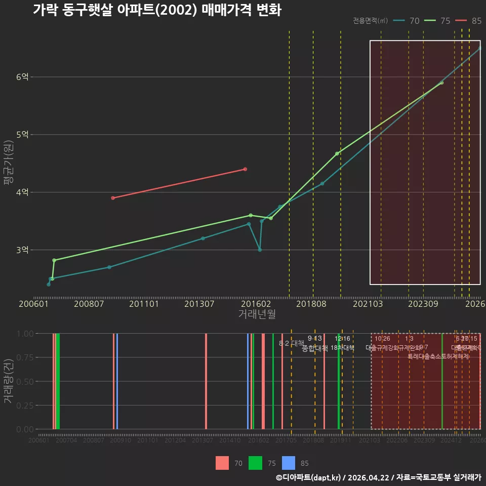 가락 동구햇살 아파트(2002) 매매가격 변화