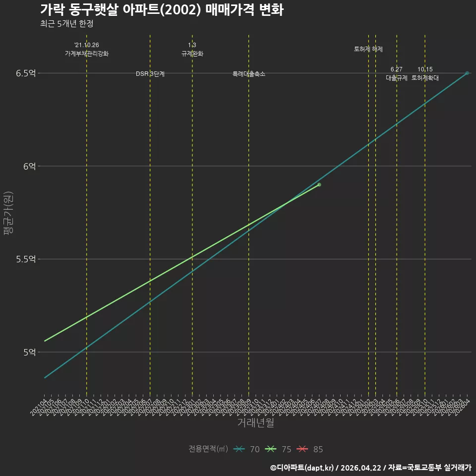 가락 동구햇살 아파트(2002) 매매가격 변화