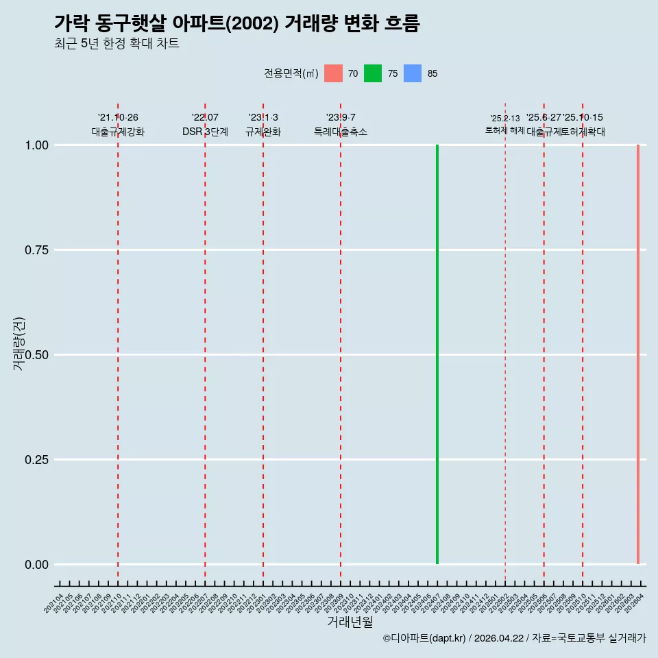 가락 동구햇살 아파트(2002) 거래량 변화 흐름